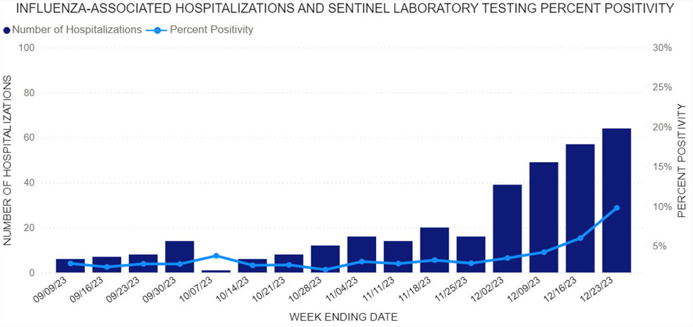 Flu case chart showing rise